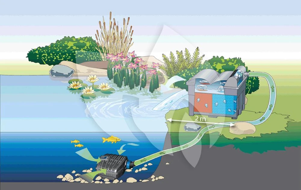 Oase AquaMax Eco Classic 8500 Vijverpomp 6 Oase AquaMax Eco Classic 8500 Vijverpomp - Afbeelding 4