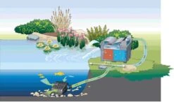 Oase BioSmart 18000 Doorstroomfilter -Oases Winkel oase biosmart uvc 16000 doorstroomfilter 57377 1 0 905x535 1