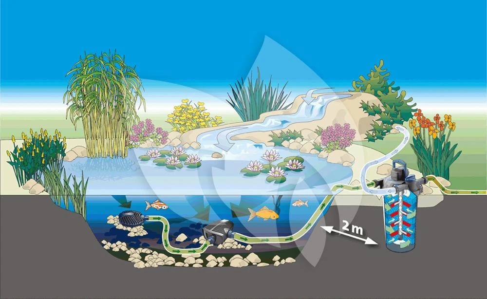 Oase FiltoClear 20000 Vijverfilter 6 Oase FiltoClear 20000 Vijverfilter - Afbeelding 4