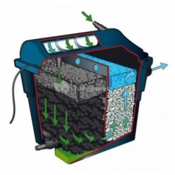 Ubbink FiltraClear 2500 PlusSet Vijverfilter 7 Ubbink FiltraClear 2500 PlusSet Vijverfilter -Oases Winkel ubbink filtraclear 4500 basicset doorstroomfilter 6 0 500x500 2