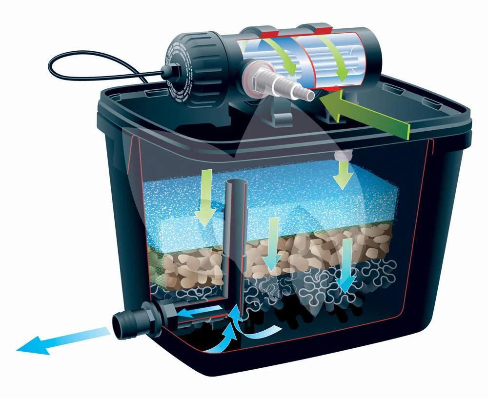 Ubbink FiltraPure 7000 PlusSet Vijverfilter 4 Ubbink FiltraPure 7000 PlusSet Vijverfilter - Afbeelding 2